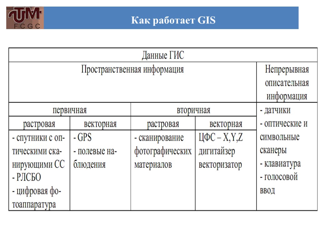 Как работает GIS ,